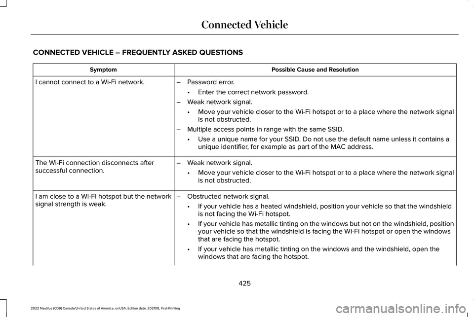 LINCOLN NAUTILUS 2022 Owners Guide CONNECTED VEHICLE – FREQUENTLY ASKED QUESTIONS
Possible Cause and ResolutionSymptom
I cannot connect to a Wi-Fi network.–Password error.
•Enter the correct network password.
–Weak network sign LINCOLN NAUTILUS 2022 Owners Guide CONNECTED VEHICLE – FREQUENTLY ASKED QUESTIONS
Possible Cause and ResolutionSymptom
I cannot connect to a Wi-Fi network.–Password error.
•Enter the correct network password.
–Weak network sign