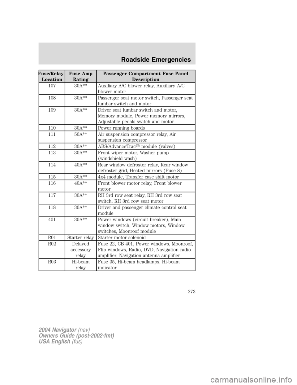 LINCOLN NAVIGATOR 2004 Owners Manual Fuse/Relay
Location Fuse Amp
Rating Passenger Compartment Fuse Panel
Description
107 30A** Auxiliary A/C blower relay, Auxiliary A/C
blower motor
108 30A** Passenger seat motor switch, Passenger seat
LINCOLN NAVIGATOR 2004 Owners Manual Fuse/Relay
Location Fuse Amp
Rating Passenger Compartment Fuse Panel
Description
107 30A** Auxiliary A/C blower relay, Auxiliary A/C
blower motor
108 30A** Passenger seat motor switch, Passenger seat
