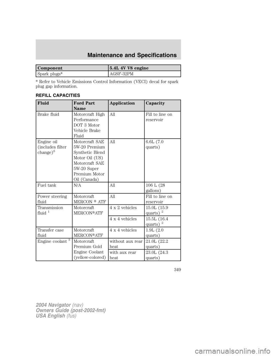 LINCOLN NAVIGATOR 2004 User Guide Component 5.4L 4V V8 engine
Spark plugs* AGSF-32PM
* Refer to Vehicle Emissions Control Information (VECI) decal for spark
plug gap information.
REFILL CAPACITIES
Fluid Ford Part
Name Application Capa