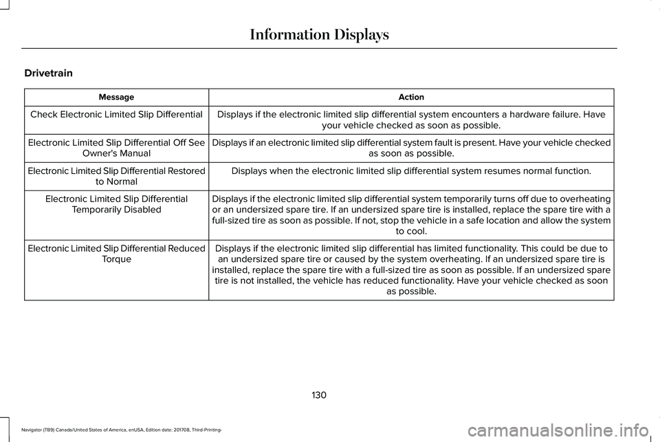 LINCOLN NAVIGATOR 2018  Owners Manual Drivetrain
ActionMessage
Displays if the electronic limited slip differential system encounters a hardware failure. Haveyour vehicle checked as soon as possible.Check Electronic Limited Slip Different