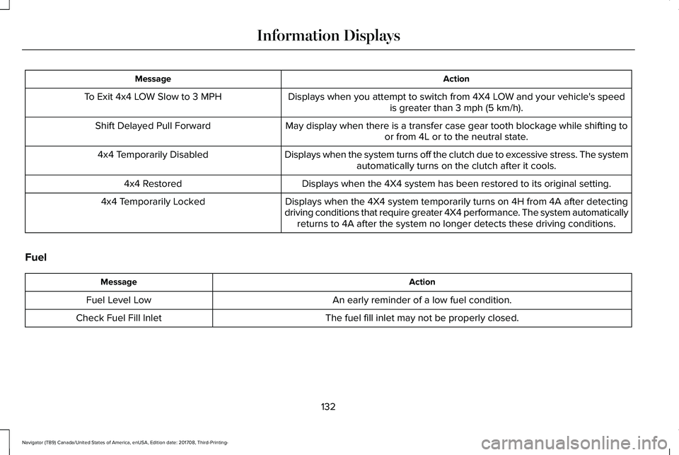 LINCOLN NAVIGATOR 2018  Owners Manual ActionMessage
Displays when you attempt to switch from 4X4 LOW and your vehicle's speedis greater than 3 mph (5 km/h).To Exit 4x4 LOW Slow to 3 MPH
May display when there is a transfer case gear t
