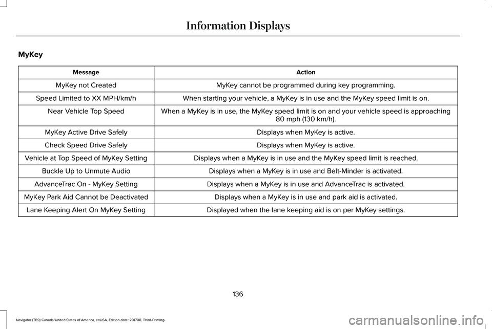 LINCOLN NAVIGATOR 2018  Owners Manual MyKey
ActionMessage
MyKey cannot be programmed during key programming.MyKey not Created
When starting your vehicle, a MyKey is in use and the MyKey speed limit is on.Speed Limited to XX MPH/km/h
When 