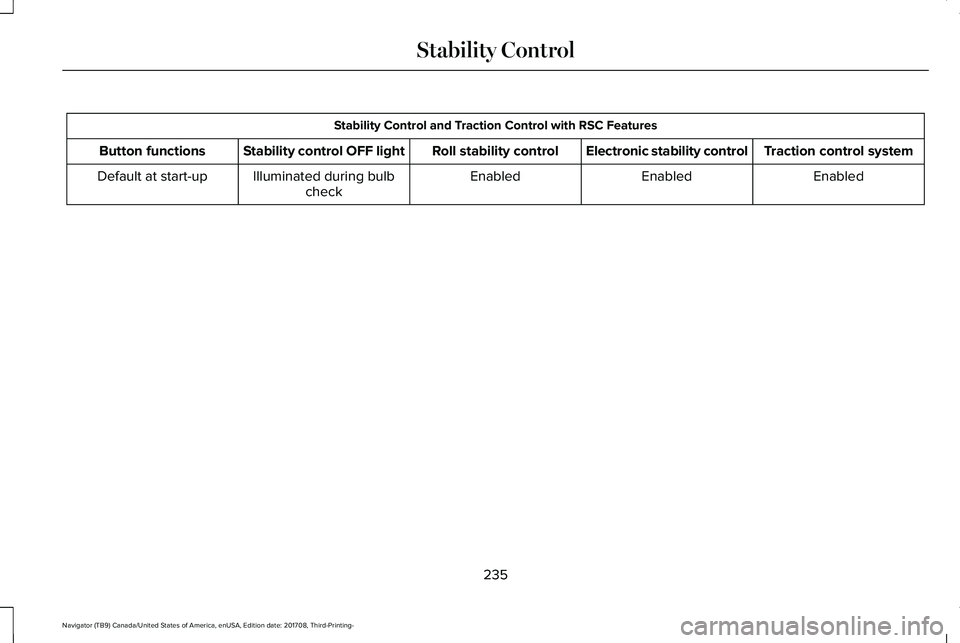 LINCOLN NAVIGATOR 2018 Owners Manual Stability Control and Traction Control with RSC Features
Traction control systemElectronic stability controlRoll stability controlStability control OFF lightButton functions
EnabledEnabledEnabledIllum LINCOLN NAVIGATOR 2018 Owners Manual Stability Control and Traction Control with RSC Features
Traction control systemElectronic stability controlRoll stability controlStability control OFF lightButton functions
EnabledEnabledEnabledIllum