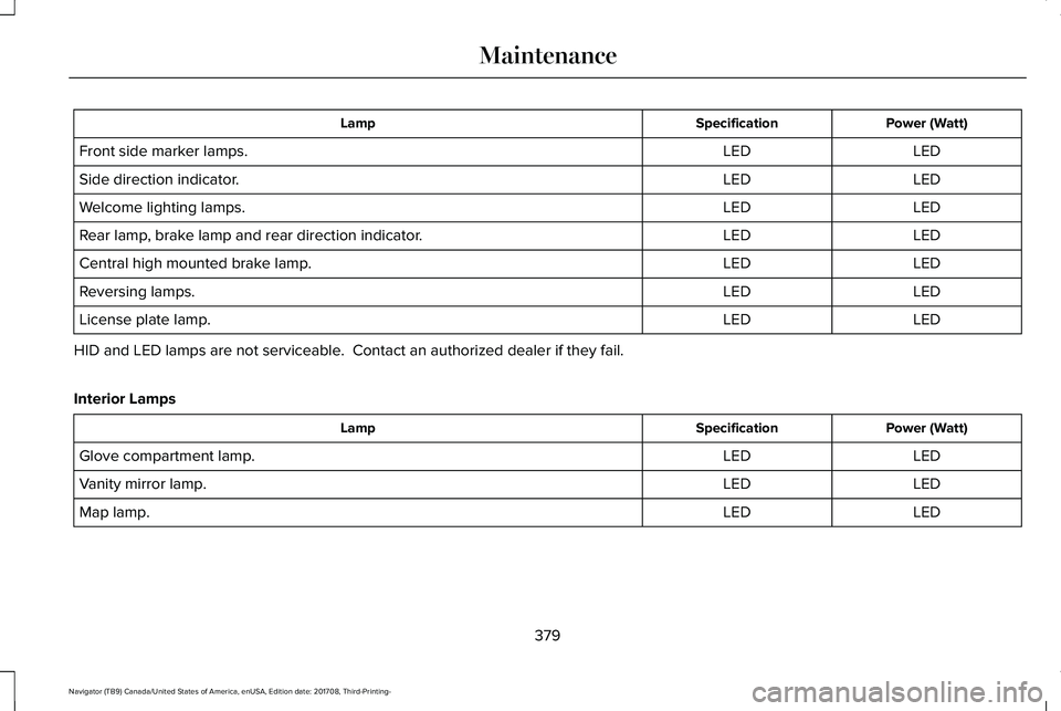 LINCOLN NAVIGATOR 2018 Owners Manual Power (Watt)SpecificationLamp
LEDLEDFront side marker lamps.
LEDLEDSide direction indicator.
LEDLEDWelcome lighting lamps.
LEDLEDRear lamp, brake lamp and rear direction indicator.
LEDLEDCentral high LINCOLN NAVIGATOR 2018 Owners Manual Power (Watt)SpecificationLamp
LEDLEDFront side marker lamps.
LEDLEDSide direction indicator.
LEDLEDWelcome lighting lamps.
LEDLEDRear lamp, brake lamp and rear direction indicator.
LEDLEDCentral high
