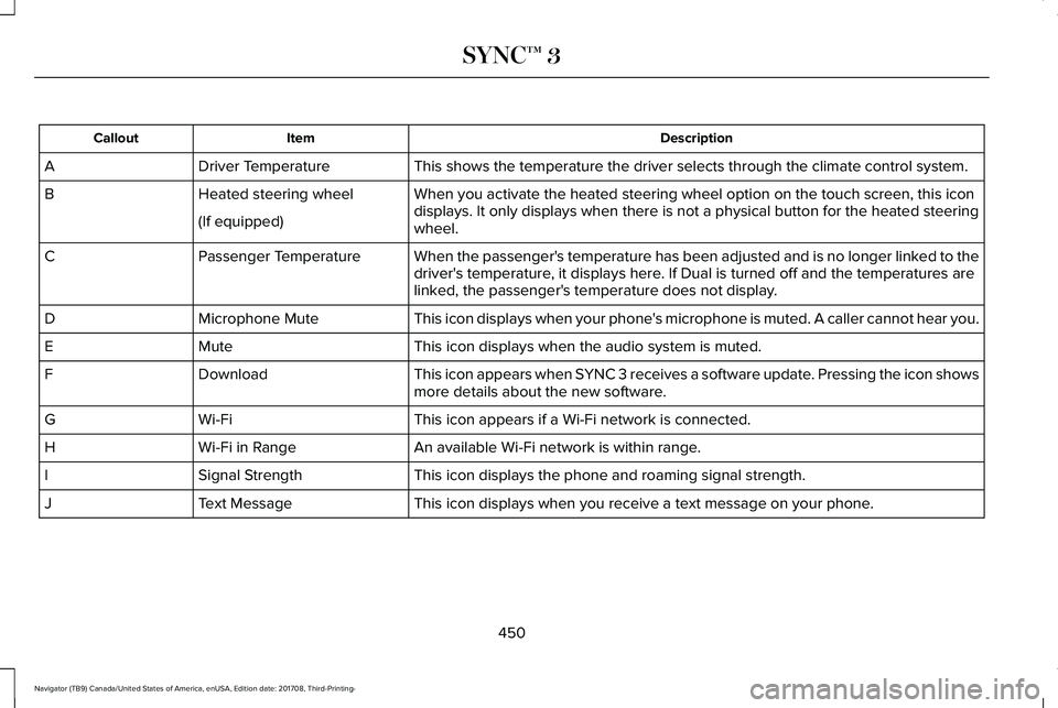 LINCOLN NAVIGATOR 2018 Owners Manual DescriptionItemCallout
This shows the temperature the driver selects through the climate control system.Driver TemperatureA
When you activate the heated steering wheel option on the touch screen, this LINCOLN NAVIGATOR 2018 Owners Manual DescriptionItemCallout
This shows the temperature the driver selects through the climate control system.Driver TemperatureA
When you activate the heated steering wheel option on the touch screen, this