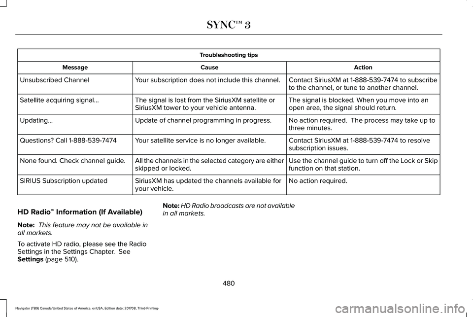 LINCOLN NAVIGATOR 2018 Owners Manual Troubleshooting tips
ActionCauseMessage
Contact SiriusXM at 1-888-539-7474 to subscribeto the channel, or tune to another channel.Your subscription does not include this channel.Unsubscribed Channel
T LINCOLN NAVIGATOR 2018 Owners Manual Troubleshooting tips
ActionCauseMessage
Contact SiriusXM at 1-888-539-7474 to subscribeto the channel, or tune to another channel.Your subscription does not include this channel.Unsubscribed Channel
T
