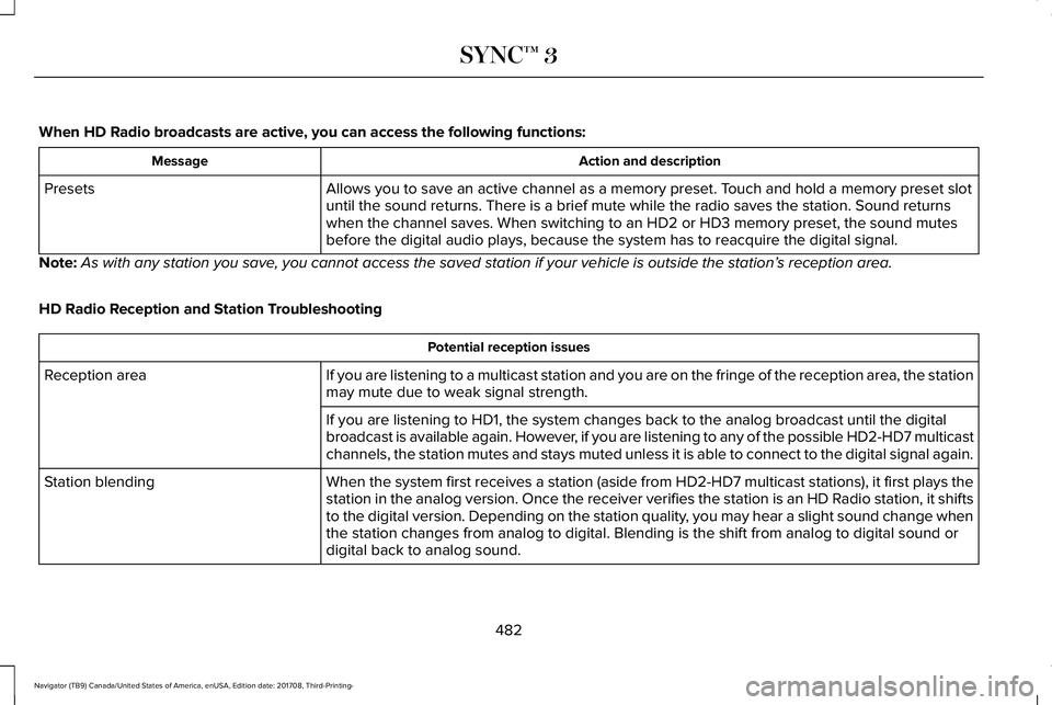 LINCOLN NAVIGATOR 2018 Owners Manual When HD Radio broadcasts are active, you can access the following functions:
Action and descriptionMessage
Allows you to save an active channel as a memory preset. Touch and hold a memory preset slotu LINCOLN NAVIGATOR 2018 Owners Manual When HD Radio broadcasts are active, you can access the following functions:
Action and descriptionMessage
Allows you to save an active channel as a memory preset. Touch and hold a memory preset slotu