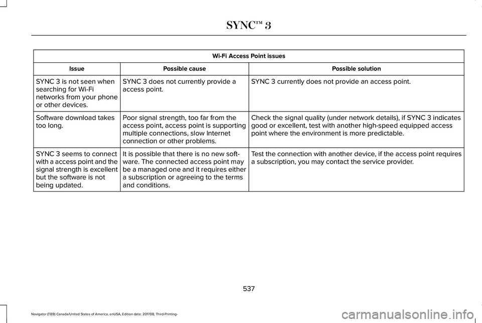 LINCOLN NAVIGATOR 2018 Owners Manual Wi-Fi Access Point issues
Possible solutionPossible causeIssue
SYNC 3 currently does not provide an access point.SYNC 3 does not currently provide aaccess point.SYNC 3 is not seen whensearching for Wi LINCOLN NAVIGATOR 2018 Owners Manual Wi-Fi Access Point issues
Possible solutionPossible causeIssue
SYNC 3 currently does not provide an access point.SYNC 3 does not currently provide aaccess point.SYNC 3 is not seen whensearching for Wi
