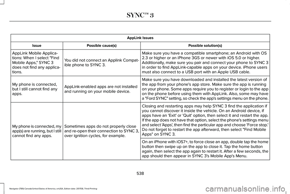 LINCOLN NAVIGATOR 2018 Owners Manual AppLink Issues
Possible solution(s)Possible cause(s)Issue
Make sure you have a compatible smartphone; an Android with OS2.3 or higher or an iPhone 3GS or newer with iOS 5.0 or higher.Additionally, mak LINCOLN NAVIGATOR 2018 Owners Manual AppLink Issues
Possible solution(s)Possible cause(s)Issue
Make sure you have a compatible smartphone; an Android with OS2.3 or higher or an iPhone 3GS or newer with iOS 5.0 or higher.Additionally, mak