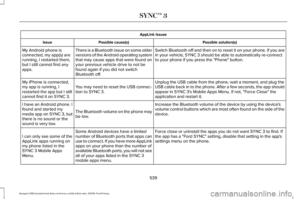 LINCOLN NAVIGATOR 2018 Owners Manual AppLink Issues
Possible solution(s)Possible cause(s)Issue
Switch Bluetooth off and then on to reset it on your phone. If you arein your vehicle, SYNC 3 should be able to automatically re-connectto you LINCOLN NAVIGATOR 2018 Owners Manual AppLink Issues
Possible solution(s)Possible cause(s)Issue
Switch Bluetooth off and then on to reset it on your phone. If you arein your vehicle, SYNC 3 should be able to automatically re-connectto you
