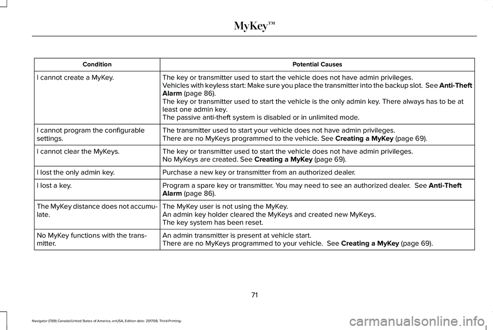 LINCOLN NAVIGATOR 2018 Manual PDF Potential CausesCondition
The key or transmitter used to start the vehicle does not have admin privileges.I cannot create a MyKey.Vehicles with keyless start: Make sure you place the transmitter into LINCOLN NAVIGATOR 2018 Manual PDF Potential CausesCondition
The key or transmitter used to start the vehicle does not have admin privileges.I cannot create a MyKey.Vehicles with keyless start: Make sure you place the transmitter into