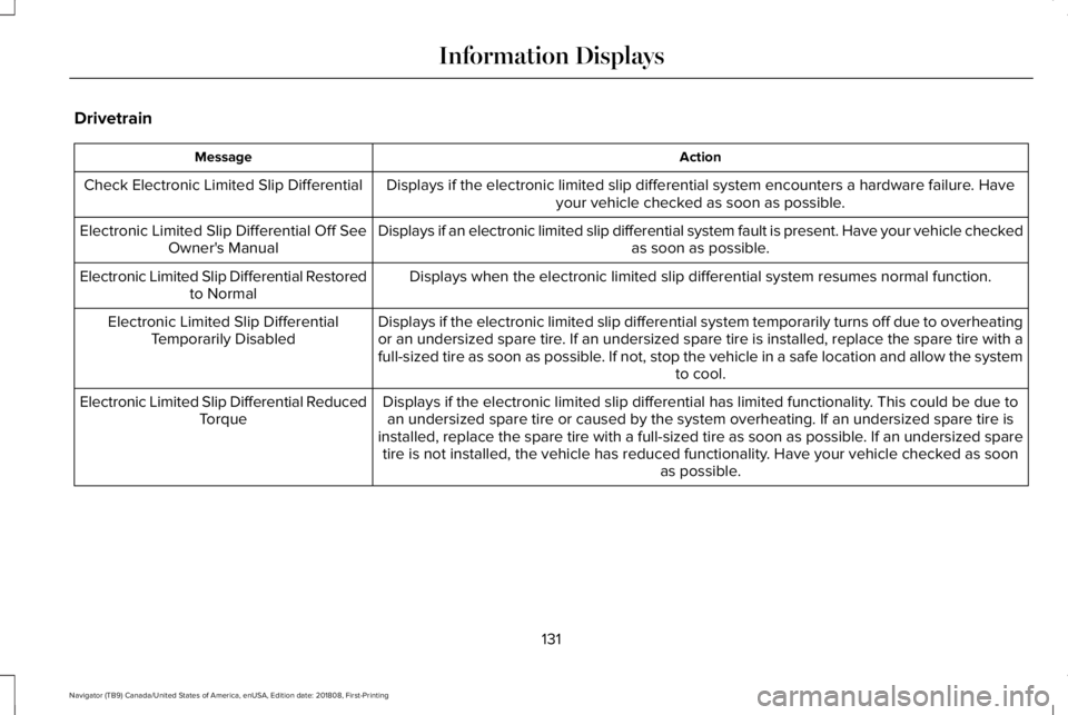 LINCOLN NAVIGATOR 2019  Owners Manual Drivetrain
ActionMessage
Displays if the electronic limited slip differential system encounters a hardware failure. Haveyour vehicle checked as soon as possible.Check Electronic Limited Slip Different