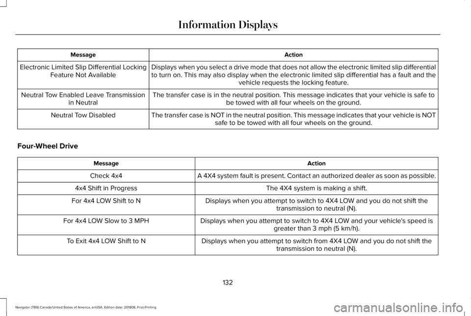 LINCOLN NAVIGATOR 2019  Owners Manual ActionMessage
Displays when you select a drive mode that does not allow the electronic limited slip differentialto turn on. This may also display when the electronic limited slip differential has a fa