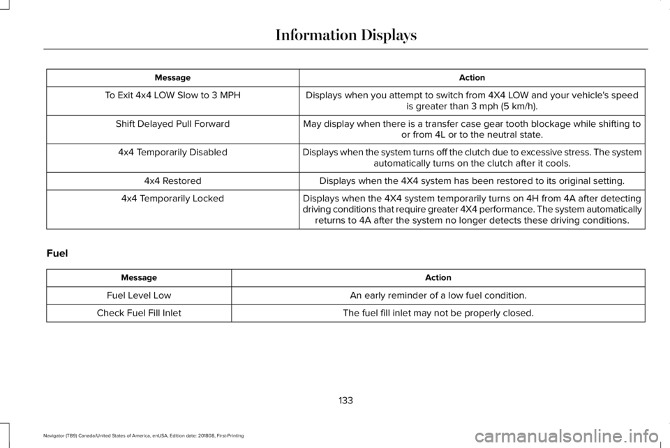 LINCOLN NAVIGATOR 2019  Owners Manual ActionMessage
Displays when you attempt to switch from 4X4 LOW and your vehicle's speedis greater than 3 mph (5 km/h).To Exit 4x4 LOW Slow to 3 MPH
May display when there is a transfer case gear t