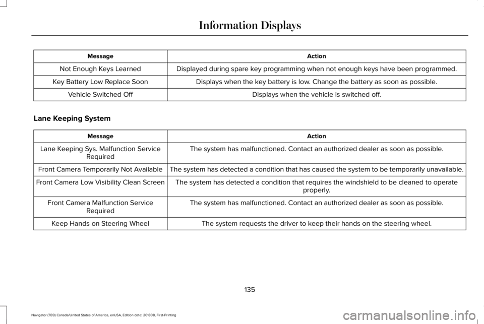 LINCOLN NAVIGATOR 2019  Owners Manual ActionMessage
Displayed during spare key programming when not enough keys have been programmed.Not Enough Keys Learned
Displays when the key battery is low. Change the battery as soon as possible.Key 