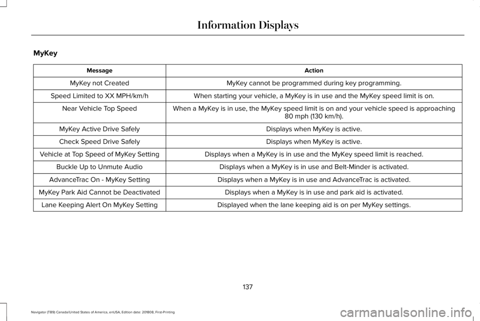 LINCOLN NAVIGATOR 2019  Owners Manual MyKey
ActionMessage
MyKey cannot be programmed during key programming.MyKey not Created
When starting your vehicle, a MyKey is in use and the MyKey speed limit is on.Speed Limited to XX MPH/km/h
When 