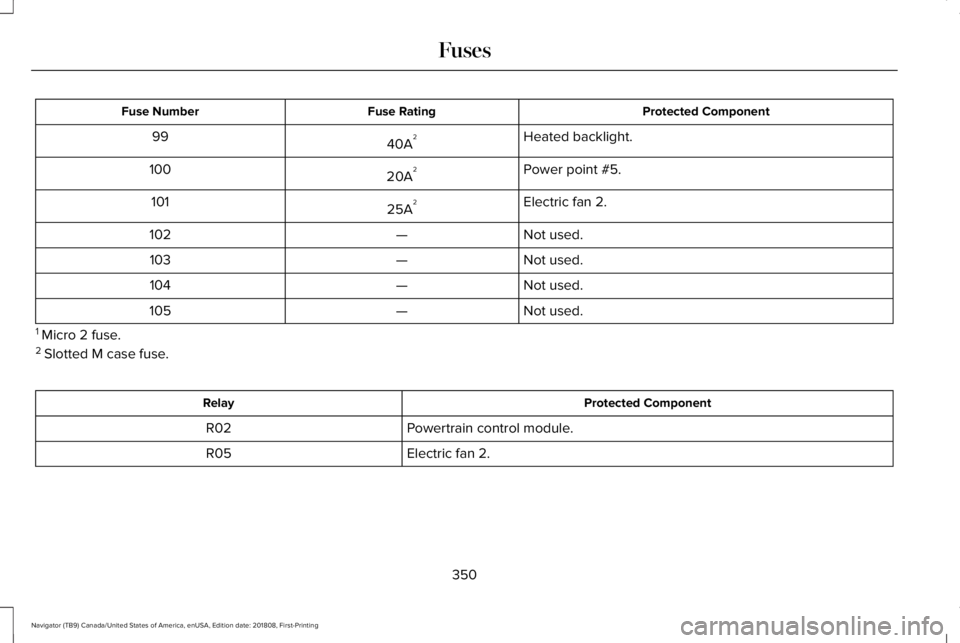 LINCOLN NAVIGATOR 2019 Owners Manual Protected ComponentFuse RatingFuse Number
Heated backlight.40A299
Power point #5.20A2100
Electric fan 2.25A2101
Not used.—102
Not used.—103
Not used.—104
Not used.—105
1 Micro 2 fuse.2 Slotted LINCOLN NAVIGATOR 2019 Owners Manual Protected ComponentFuse RatingFuse Number
Heated backlight.40A299
Power point #5.20A2100
Electric fan 2.25A2101
Not used.—102
Not used.—103
Not used.—104
Not used.—105
1 Micro 2 fuse.2 Slotted