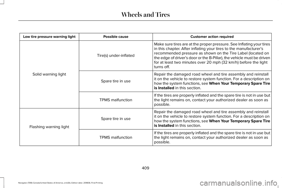 LINCOLN NAVIGATOR 2019 Owners Manual Customer action requiredPossible causeLow tire pressure warning light
Make sure tires are at the proper pressure. See Inflating your tiresin this chapter. After inflating your tires to the manufacture LINCOLN NAVIGATOR 2019 Owners Manual Customer action requiredPossible causeLow tire pressure warning light
Make sure tires are at the proper pressure. See Inflating your tiresin this chapter. After inflating your tires to the manufacture