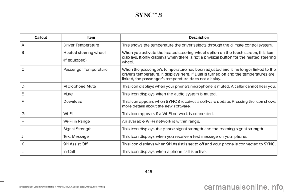 LINCOLN NAVIGATOR 2019 Owners Manual DescriptionItemCallout
This shows the temperature the driver selects through the climate control system.Driver TemperatureA
When you activate the heated steering wheel option on the touch screen, this LINCOLN NAVIGATOR 2019 Owners Manual DescriptionItemCallout
This shows the temperature the driver selects through the climate control system.Driver TemperatureA
When you activate the heated steering wheel option on the touch screen, this