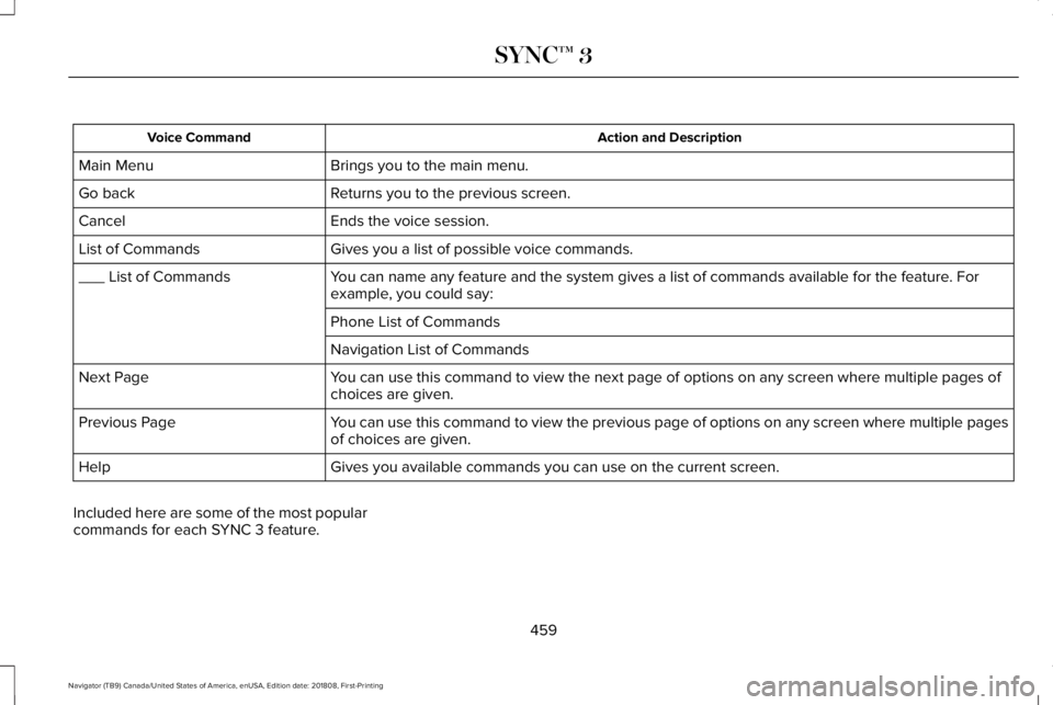 LINCOLN NAVIGATOR 2019 Owners Manual Action and DescriptionVoice Command
Brings you to the main menu.Main Menu
Returns you to the previous screen.Go back
Ends the voice session.Cancel
Gives you a list of possible voice commands.List of C LINCOLN NAVIGATOR 2019 Owners Manual Action and DescriptionVoice Command
Brings you to the main menu.Main Menu
Returns you to the previous screen.Go back
Ends the voice session.Cancel
Gives you a list of possible voice commands.List of C