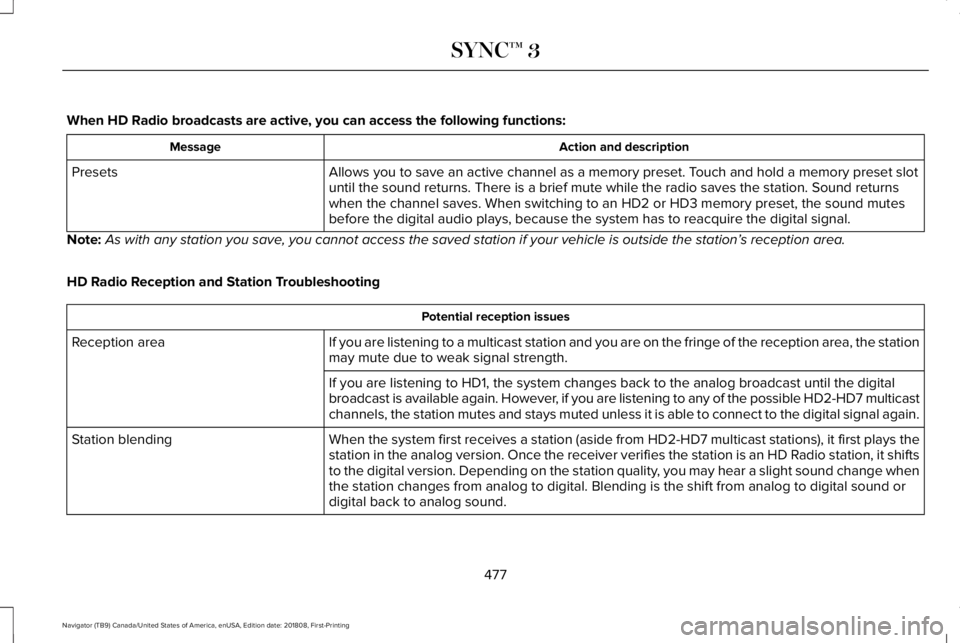 LINCOLN NAVIGATOR 2019 Owners Manual When HD Radio broadcasts are active, you can access the following functions:
Action and descriptionMessage
Allows you to save an active channel as a memory preset. Touch and hold a memory preset slotu LINCOLN NAVIGATOR 2019 Owners Manual When HD Radio broadcasts are active, you can access the following functions:
Action and descriptionMessage
Allows you to save an active channel as a memory preset. Touch and hold a memory preset slotu