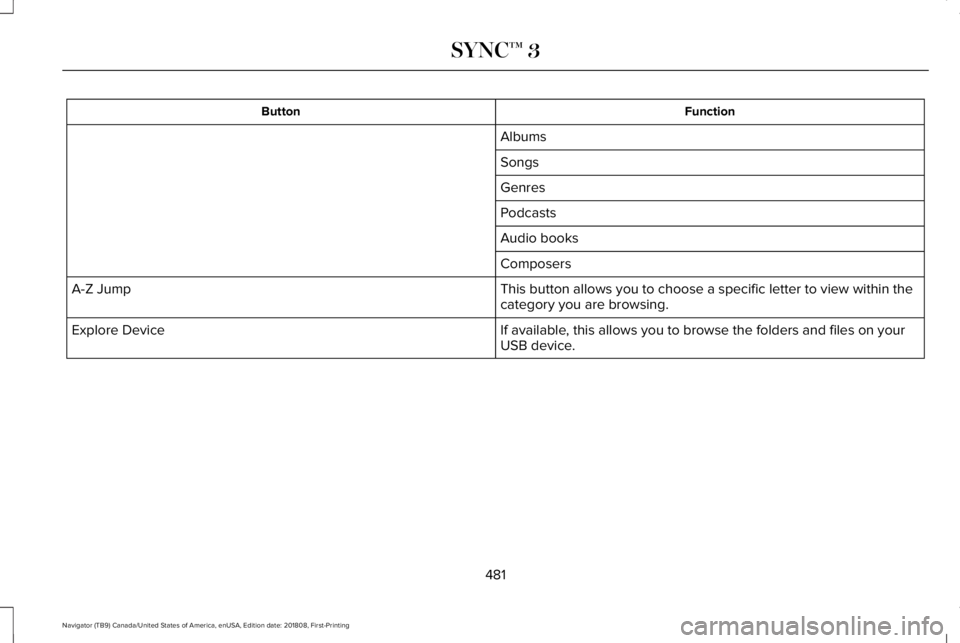 LINCOLN NAVIGATOR 2019 Owners Manual FunctionButton
Albums
Songs
Genres
Podcasts
Audio books
Composers
This button allows you to choose a specific letter to view within thecategory you are browsing.A-Z Jump
If available, this allows you LINCOLN NAVIGATOR 2019 Owners Manual FunctionButton
Albums
Songs
Genres
Podcasts
Audio books
Composers
This button allows you to choose a specific letter to view within thecategory you are browsing.A-Z Jump
If available, this allows you