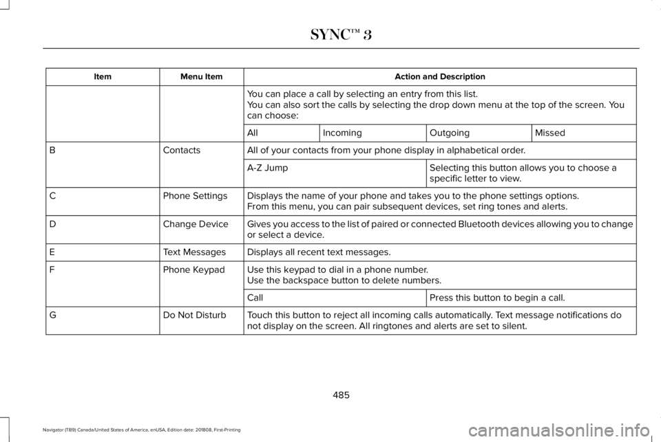 LINCOLN NAVIGATOR 2019 Owners Manual Action and DescriptionMenu ItemItem
You can place a call by selecting an entry from this list.You can also sort the calls by selecting the drop down menu at the top of the screen. Youcan choose:
Misse LINCOLN NAVIGATOR 2019 Owners Manual Action and DescriptionMenu ItemItem
You can place a call by selecting an entry from this list.You can also sort the calls by selecting the drop down menu at the top of the screen. Youcan choose:
Misse