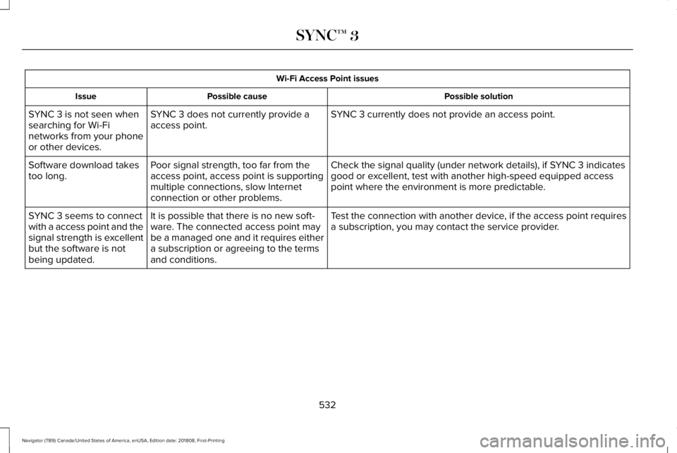 LINCOLN NAVIGATOR 2019 Owners Manual Wi-Fi Access Point issues
Possible solutionPossible causeIssue
SYNC 3 currently does not provide an access point.SYNC 3 does not currently provide aaccess point.SYNC 3 is not seen whensearching for Wi LINCOLN NAVIGATOR 2019 Owners Manual Wi-Fi Access Point issues
Possible solutionPossible causeIssue
SYNC 3 currently does not provide an access point.SYNC 3 does not currently provide aaccess point.SYNC 3 is not seen whensearching for Wi