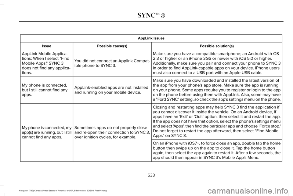 LINCOLN NAVIGATOR 2019 Owners Manual AppLink Issues
Possible solution(s)Possible cause(s)Issue
Make sure you have a compatible smartphone; an Android with OS2.3 or higher or an iPhone 3GS or newer with iOS 5.0 or higher.Additionally, mak LINCOLN NAVIGATOR 2019 Owners Manual AppLink Issues
Possible solution(s)Possible cause(s)Issue
Make sure you have a compatible smartphone; an Android with OS2.3 or higher or an iPhone 3GS or newer with iOS 5.0 or higher.Additionally, mak