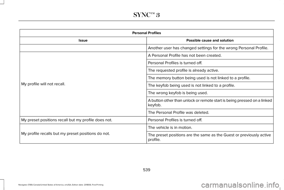 LINCOLN NAVIGATOR 2019 Owners Manual Personal Profiles
Possible cause and solutionIssue
Another user has changed settings for the wrong Personal Profile.
A Personal Profile has not been created.
My profile will not recall.
Personal Profi LINCOLN NAVIGATOR 2019 Owners Manual Personal Profiles
Possible cause and solutionIssue
Another user has changed settings for the wrong Personal Profile.
A Personal Profile has not been created.
My profile will not recall.
Personal Profi