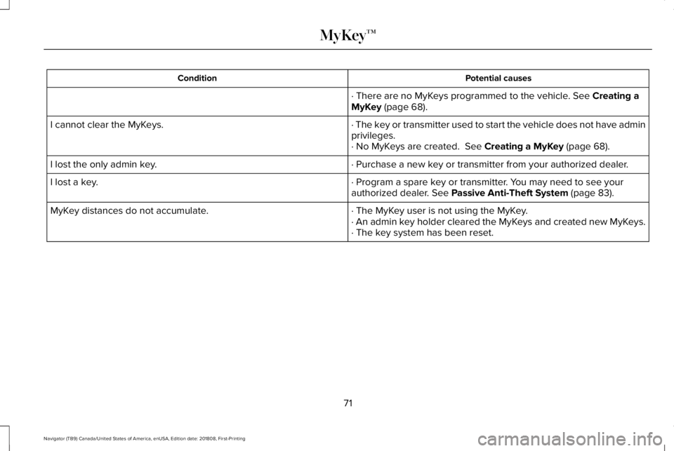 LINCOLN NAVIGATOR 2019 Manual PDF Potential causesCondition
· There are no MyKeys programmed to the vehicle. See Creating aMyKey (page 68).
· The key or transmitter used to start the vehicle does not have adminprivileges.I cannot cl LINCOLN NAVIGATOR 2019 Manual PDF Potential causesCondition
· There are no MyKeys programmed to the vehicle. See Creating aMyKey (page 68).
· The key or transmitter used to start the vehicle does not have adminprivileges.I cannot cl