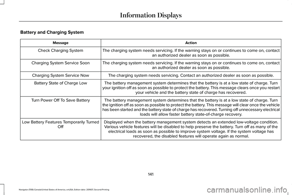 LINCOLN NAVIGATOR 2020 Service Manual Battery and Charging System
Action
Message
The charging system needs servicing. If the warning stays on or continue\
s to come on, contactan authorized dealer as soon as possible.
Check Charging Syste LINCOLN NAVIGATOR 2020 Service Manual Battery and Charging System
Action
Message
The charging system needs servicing. If the warning stays on or continue\
s to come on, contactan authorized dealer as soon as possible.
Check Charging Syste