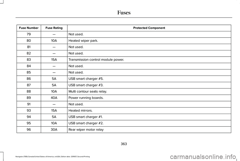 LINCOLN NAVIGATOR 2020 Owners Manual Protected Component
Fuse Rating
Fuse Number
Not used.
—
79
Heated wiper park.
10A
80
Not used.
—
81
Not used.
—
82
Transmission control module power.
15A
83
Not used.
—
84
Not used.
—
85
USB LINCOLN NAVIGATOR 2020 Owners Manual Protected Component
Fuse Rating
Fuse Number
Not used.
—
79
Heated wiper park.
10A
80
Not used.
—
81
Not used.
—
82
Transmission control module power.
15A
83
Not used.
—
84
Not used.
—
85
USB