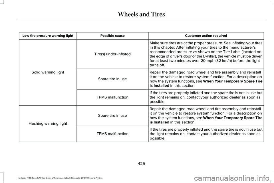 LINCOLN NAVIGATOR 2020 Owners Manual Customer action required
Possible cause
Low tire pressure warning light
Make sure tires are at the proper pressure. See Inflating your tires
in this chapter. After inflating your tires to the manufact LINCOLN NAVIGATOR 2020 Owners Manual Customer action required
Possible cause
Low tire pressure warning light
Make sure tires are at the proper pressure. See Inflating your tires
in this chapter. After inflating your tires to the manufact