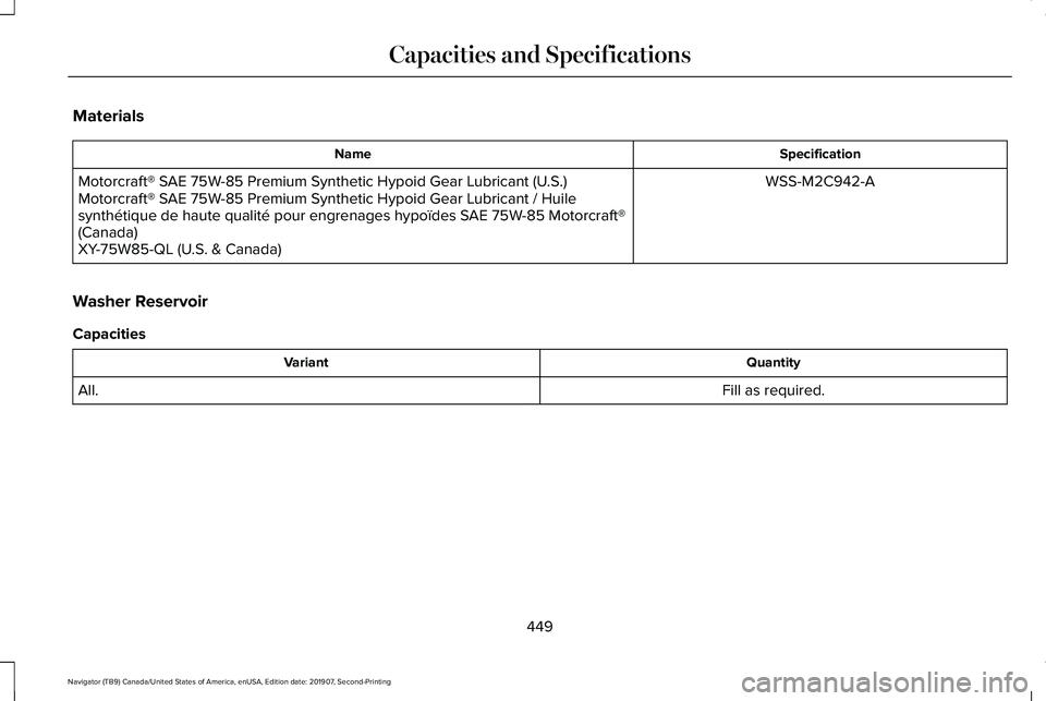 LINCOLN NAVIGATOR 2020 Owners Manual Materials
Specification
Name
WSS-M2C942-A
Motorcraft® SAE 75W-85 Premium Synthetic Hypoid Gear Lubricant (U.S.)
Motorcraft® SAE 75W-85 Premium Synthetic Hypoid Gear Lubricant / Huile
synthétique de LINCOLN NAVIGATOR 2020 Owners Manual Materials
Specification
Name
WSS-M2C942-A
Motorcraft® SAE 75W-85 Premium Synthetic Hypoid Gear Lubricant (U.S.)
Motorcraft® SAE 75W-85 Premium Synthetic Hypoid Gear Lubricant / Huile
synthétique de