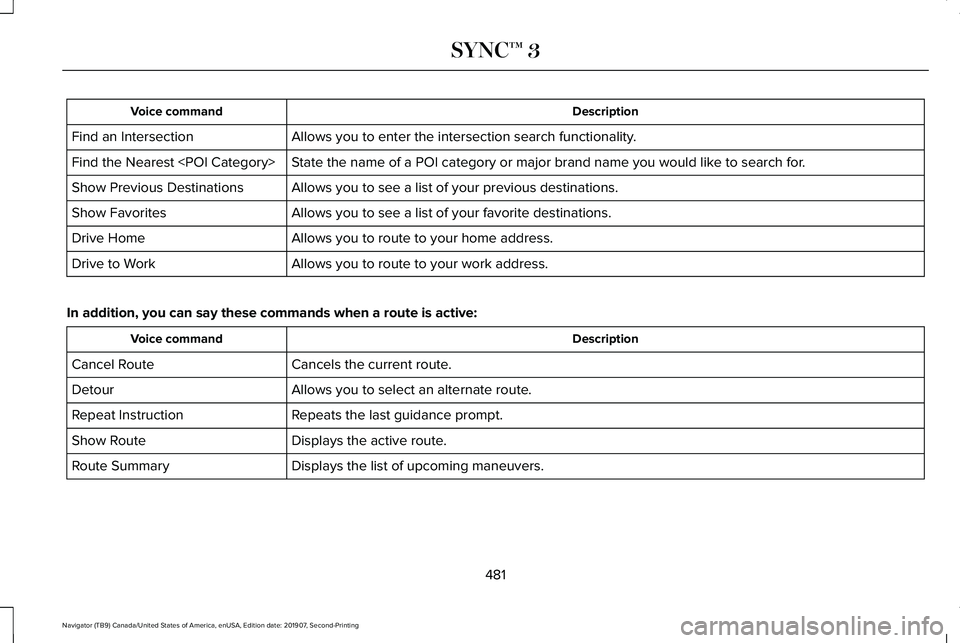 LINCOLN NAVIGATOR 2020  Owners Manual Description
Voice command
Allows you to enter the intersection search functionality.
Find an Intersection
State the name of a POI category or major brand name you would like to search for.
Find the Ne