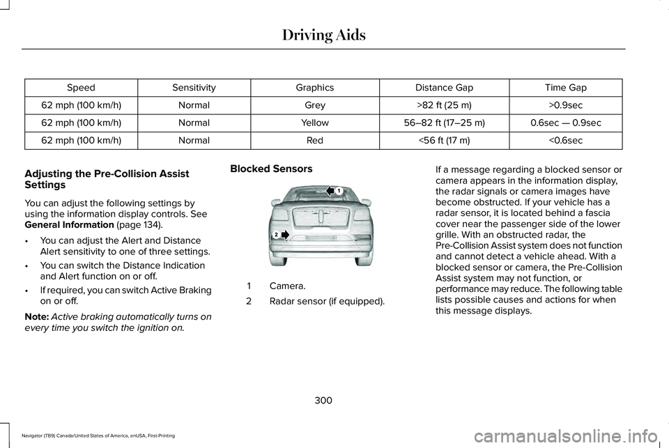 LINCOLN NAVIGATOR 2021 Owners Manual Time Gap
Distance Gap
Graphics
Sensitivity
Speed
>0.9sec
>82 ft (25 m)
Grey
Normal
62 mph (100 km/h)
0.6sec — 0.9sec
56–82 ft (17–25 m)
Yellow
Normal
62 mph (100 km/h)
<0.6sec
<
56 ft (17 m)
Red LINCOLN NAVIGATOR 2021 Owners Manual Time Gap
Distance Gap
Graphics
Sensitivity
Speed
>0.9sec
>82 ft (25 m)
Grey
Normal
62 mph (100 km/h)
0.6sec — 0.9sec
56–82 ft (17–25 m)
Yellow
Normal
62 mph (100 km/h)
<0.6sec
<
56 ft (17 m)
Red