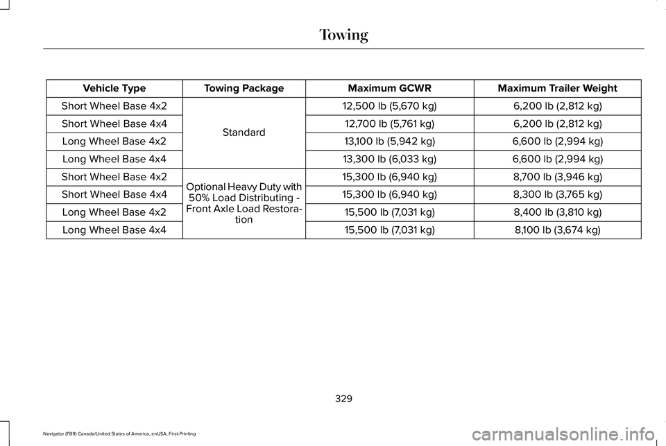 LINCOLN NAVIGATOR 2021 Owners Manual Maximum Trailer Weight
Maximum GCWR
Towing Package
Vehicle Type
6,200 lb (2,812 kg)
12,500 lb (5,670 kg)
Standard
Short Wheel Base 4x2
6,200 lb (2,812 kg)
12,700 lb (5,761 kg)
Short Wheel Base 4x4
6,6 LINCOLN NAVIGATOR 2021 Owners Manual Maximum Trailer Weight
Maximum GCWR
Towing Package
Vehicle Type
6,200 lb (2,812 kg)
12,500 lb (5,670 kg)
Standard
Short Wheel Base 4x2
6,200 lb (2,812 kg)
12,700 lb (5,761 kg)
Short Wheel Base 4x4
6,6