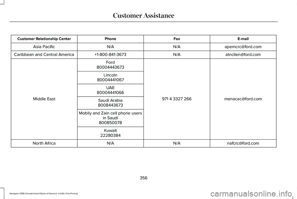 LINCOLN NAVIGATOR 2021 Owners Manual E-mail
Fax
Phone
Customer Relationship Center
apemcrc@ford.com
N/A
N/A
Asia Pacific
atnclien@ford.com
N/A
+1-800-841-3673
Caribbean and Central America
menacac@ford.com
971 4 3327 266
Ford
Middle East LINCOLN NAVIGATOR 2021 Owners Manual E-mail
Fax
Phone
Customer Relationship Center
apemcrc@ford.com
N/A
N/A
Asia Pacific
atnclien@ford.com
N/A
+1-800-841-3673
Caribbean and Central America
menacac@ford.com
971 4 3327 266
Ford
Middle East