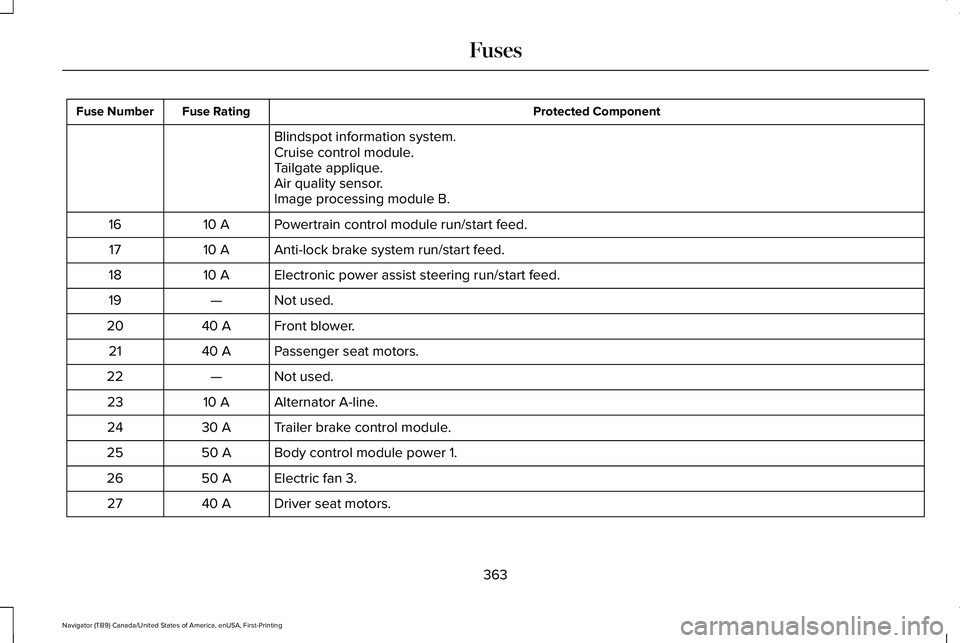 LINCOLN NAVIGATOR 2021  Owners Manual Protected Component
Fuse Rating
Fuse Number
Blindspot information system.
Cruise control module.
Tailgate applique.
Air quality sensor.
Image processing module B.
Powertrain control module run/start f
