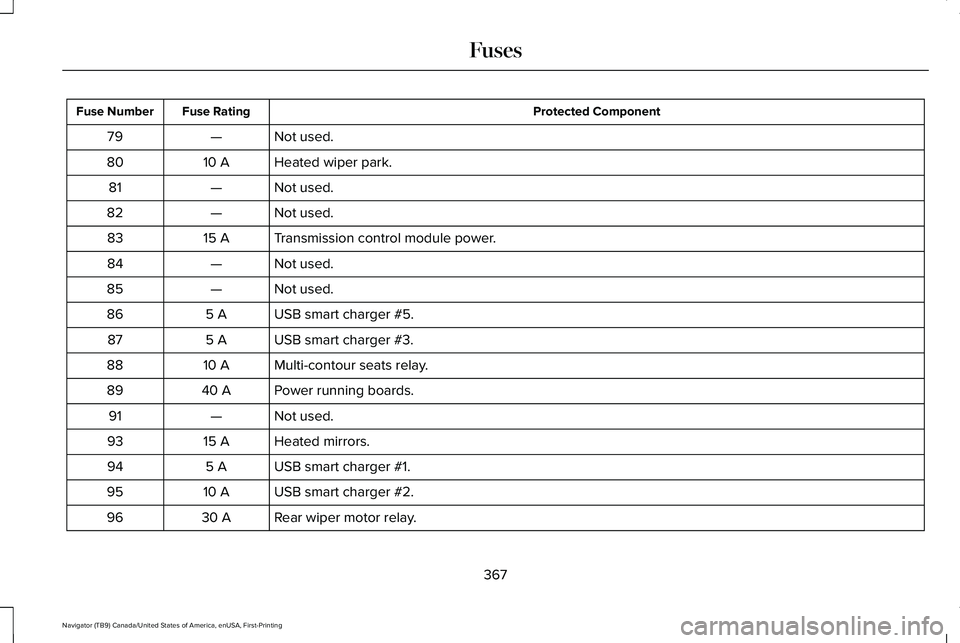 LINCOLN NAVIGATOR 2021 Owners Manual Protected Component
Fuse Rating
Fuse Number
Not used.
—
79
Heated wiper park.
10 A
80
Not used.
—
81
Not used.
—
82
Transmission control module power.
15 A
83
Not used.
—
84
Not used.
—
85
U LINCOLN NAVIGATOR 2021 Owners Manual Protected Component
Fuse Rating
Fuse Number
Not used.
—
79
Heated wiper park.
10 A
80
Not used.
—
81
Not used.
—
82
Transmission control module power.
15 A
83
Not used.
—
84
Not used.
—
85
U