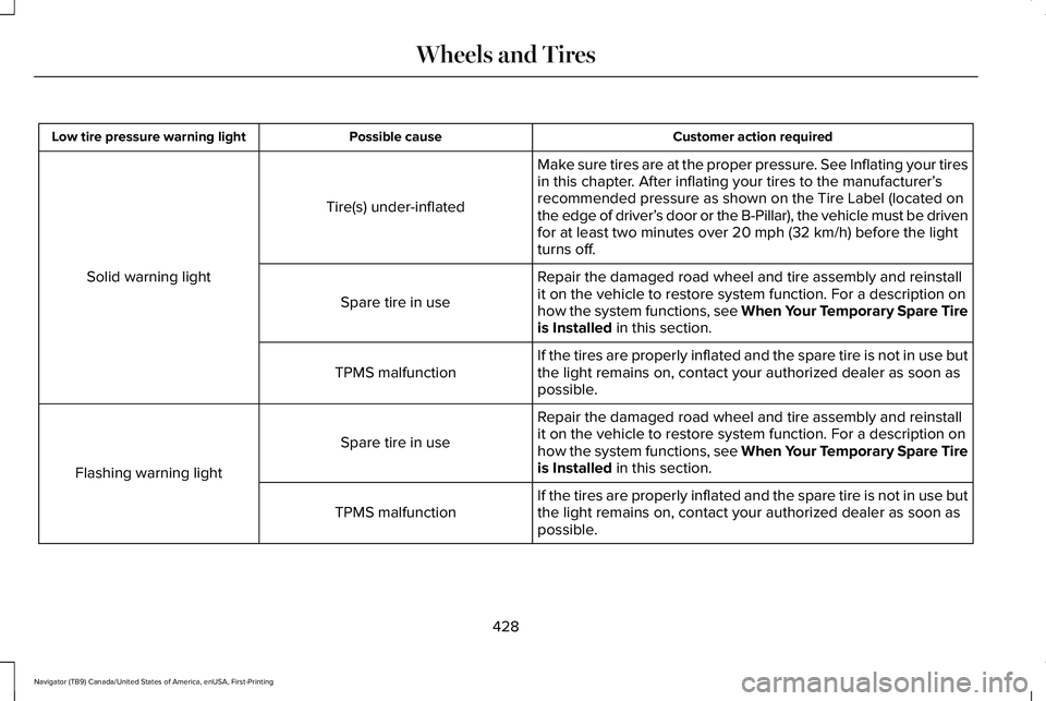 LINCOLN NAVIGATOR 2021 Owners Manual Customer action required
Possible cause
Low tire pressure warning light
Make sure tires are at the proper pressure. See Inflating your tires
in this chapter. After inflating your tires to the manufact LINCOLN NAVIGATOR 2021 Owners Manual Customer action required
Possible cause
Low tire pressure warning light
Make sure tires are at the proper pressure. See Inflating your tires
in this chapter. After inflating your tires to the manufact
