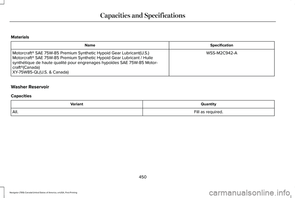 LINCOLN NAVIGATOR 2021 Owners Manual Materials
Specification
Name
WSS-M2C942-A
Motorcraft® SAE 75W-85 Premium Synthetic Hypoid Gear Lubricant(U.S.)
Motorcraft® SAE 75W-85 Premium Synthetic Hypoid Gear Lubricant / Huile
synthétique de LINCOLN NAVIGATOR 2021 Owners Manual Materials
Specification
Name
WSS-M2C942-A
Motorcraft® SAE 75W-85 Premium Synthetic Hypoid Gear Lubricant(U.S.)
Motorcraft® SAE 75W-85 Premium Synthetic Hypoid Gear Lubricant / Huile
synthétique de