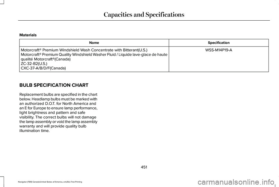LINCOLN NAVIGATOR 2021 Owners Manual Materials
Specification
Name
WSS-M14P19-A
Motorcraft® Premium Windshield Wash Concentrate with Bitterant(U.S.)
Motorcraft® Premium Quality Windshield Washer Fluid / Liquide lave-glace de haute
quali LINCOLN NAVIGATOR 2021 Owners Manual Materials
Specification
Name
WSS-M14P19-A
Motorcraft® Premium Windshield Wash Concentrate with Bitterant(U.S.)
Motorcraft® Premium Quality Windshield Washer Fluid / Liquide lave-glace de haute
quali
