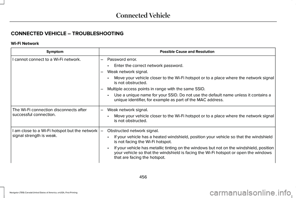 LINCOLN NAVIGATOR 2021 Owners Manual CONNECTED VEHICLE – TROUBLESHOOTING
Wi-Fi Network
Possible Cause and Resolution
Symptom
I cannot connect to a Wi-Fi network. –Password error.
•Enter the correct network password.
– Weak networ LINCOLN NAVIGATOR 2021 Owners Manual CONNECTED VEHICLE – TROUBLESHOOTING
Wi-Fi Network
Possible Cause and Resolution
Symptom
I cannot connect to a Wi-Fi network. –Password error.
•Enter the correct network password.
– Weak networ