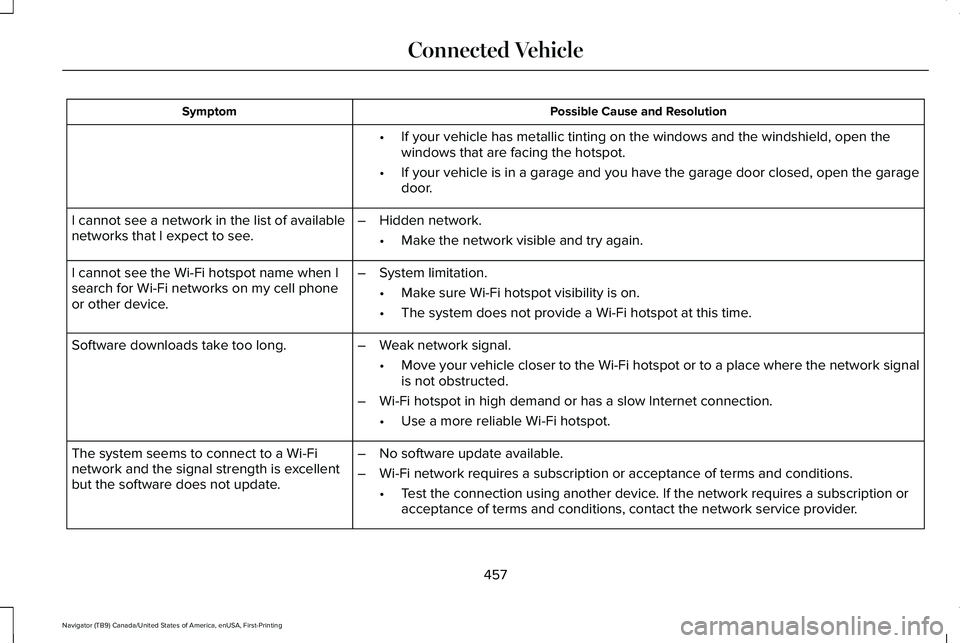 LINCOLN NAVIGATOR 2021 Owners Manual Possible Cause and Resolution
Symptom
•If your vehicle has metallic tinting on the windows and the windshield, \
open the
windows that are facing the hotspot.
• If your vehicle is in a garage and LINCOLN NAVIGATOR 2021 Owners Manual Possible Cause and Resolution
Symptom
•If your vehicle has metallic tinting on the windows and the windshield, \
open the
windows that are facing the hotspot.
• If your vehicle is in a garage and