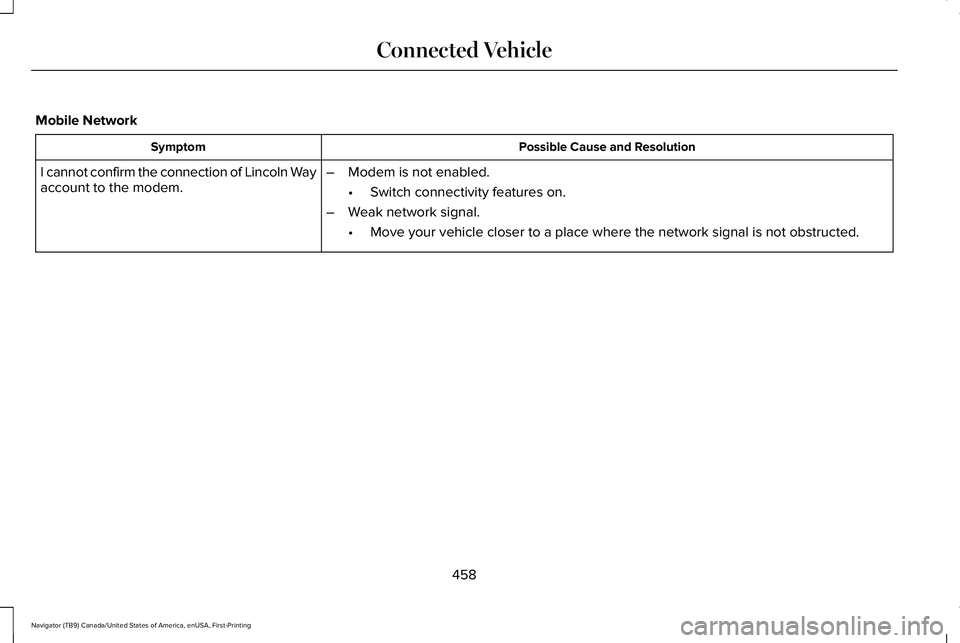 LINCOLN NAVIGATOR 2021 Owners Manual Mobile Network
Possible Cause and Resolution
Symptom
–Modem is not enabled.
•Switch connectivity features on.
– Weak network signal.
•Move your vehicle closer to a place where the network sign LINCOLN NAVIGATOR 2021 Owners Manual Mobile Network
Possible Cause and Resolution
Symptom
–Modem is not enabled.
•Switch connectivity features on.
– Weak network signal.
•Move your vehicle closer to a place where the network sign
