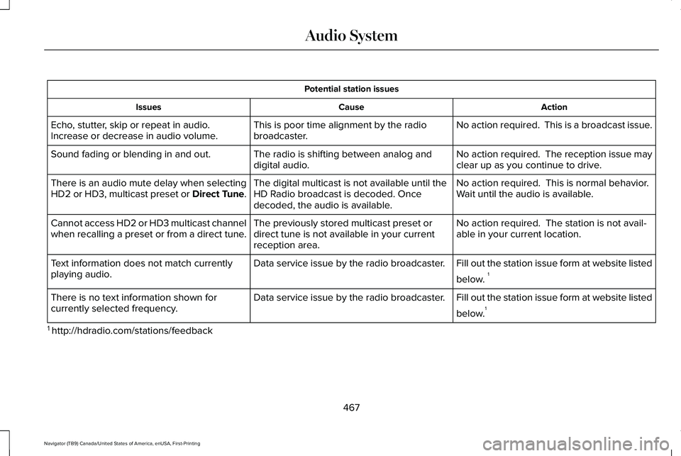 LINCOLN NAVIGATOR 2021 Owners Manual Potential station issues
Action
Cause
Issues
No action required. This is a broadcast issue.
This is poor time alignment by the radio
broadcaster.
Echo, stutter, skip or repeat in audio.
Increase or d LINCOLN NAVIGATOR 2021 Owners Manual Potential station issues
Action
Cause
Issues
No action required. This is a broadcast issue.
This is poor time alignment by the radio
broadcaster.
Echo, stutter, skip or repeat in audio.
Increase or d