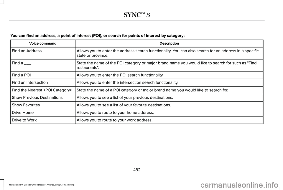LINCOLN NAVIGATOR 2021 Owners Manual You can find an address, a point of interest (POI), or search for point\
s of interest by category:
Description
Voice command
Allows you to enter the address search functionality. You can also search LINCOLN NAVIGATOR 2021 Owners Manual You can find an address, a point of interest (POI), or search for point\
s of interest by category:
Description
Voice command
Allows you to enter the address search functionality. You can also search