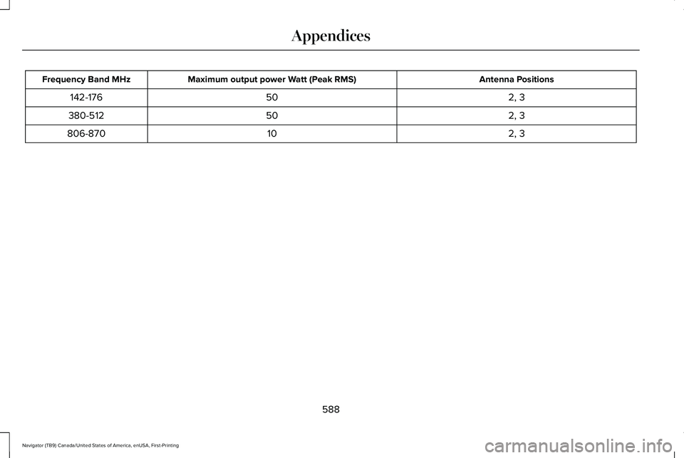 LINCOLN NAVIGATOR 2021 Owners Manual Antenna Positions
Maximum output power Watt (Peak RMS)
Frequency Band MHz
2, 3
50
142-176
2, 3
50
380-512
2, 3
10
806-870
588
Navigator (TB9) Canada/United States of America, enUSA, First-Printing App LINCOLN NAVIGATOR 2021 Owners Manual Antenna Positions
Maximum output power Watt (Peak RMS)
Frequency Band MHz
2, 3
50
142-176
2, 3
50
380-512
2, 3
10
806-870
588
Navigator (TB9) Canada/United States of America, enUSA, First-Printing App